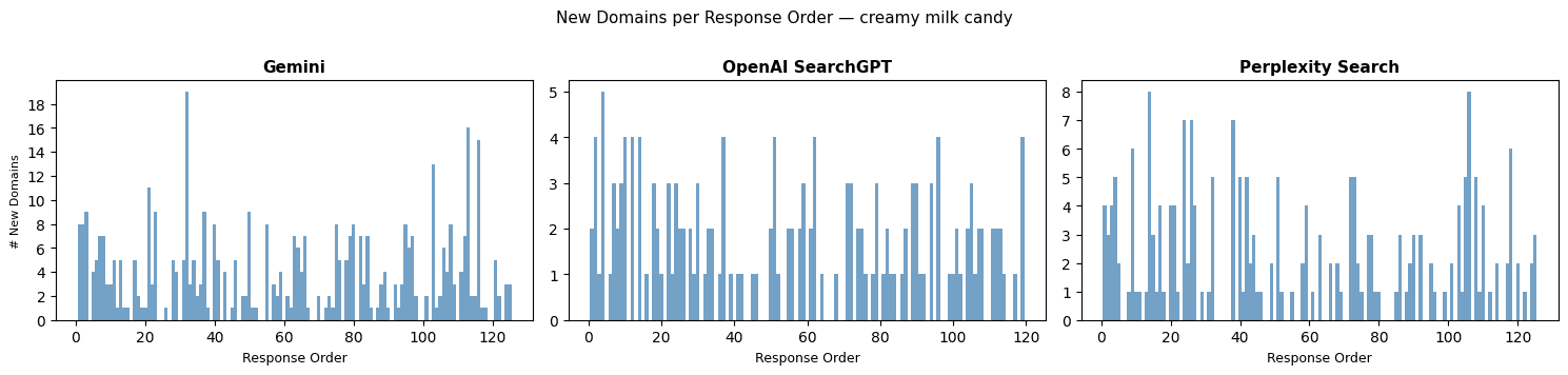 New previously unseen domains per response order across platforms