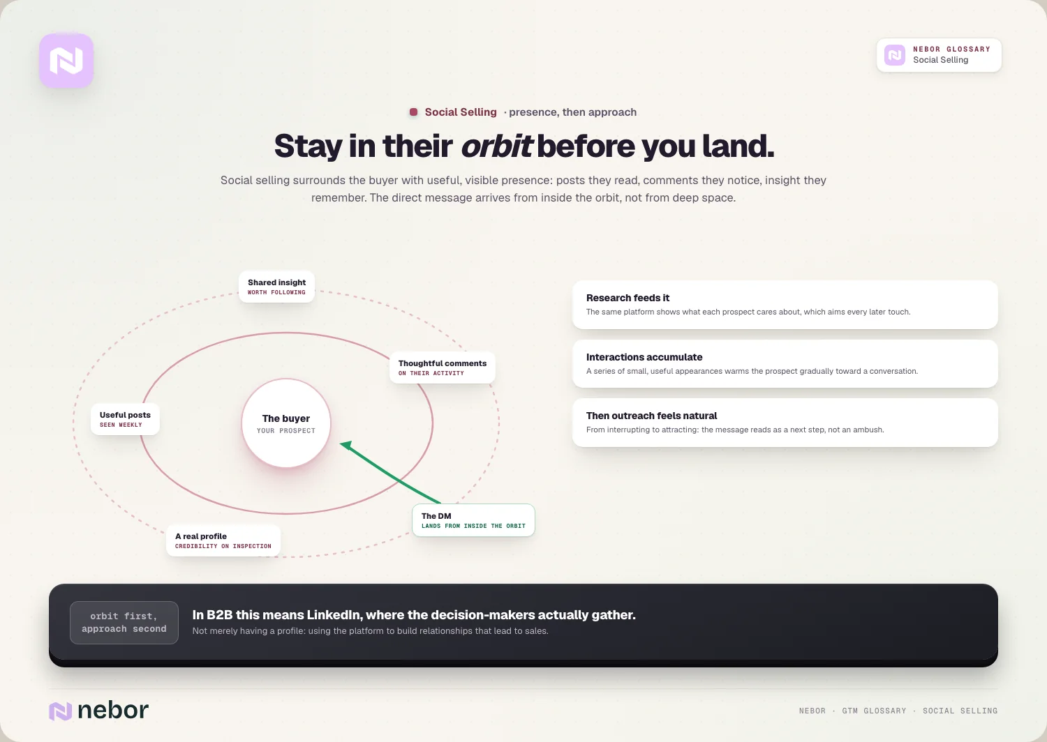 The orbit: posts, comments, insight, and profile circling the buyer; the DM lands from inside