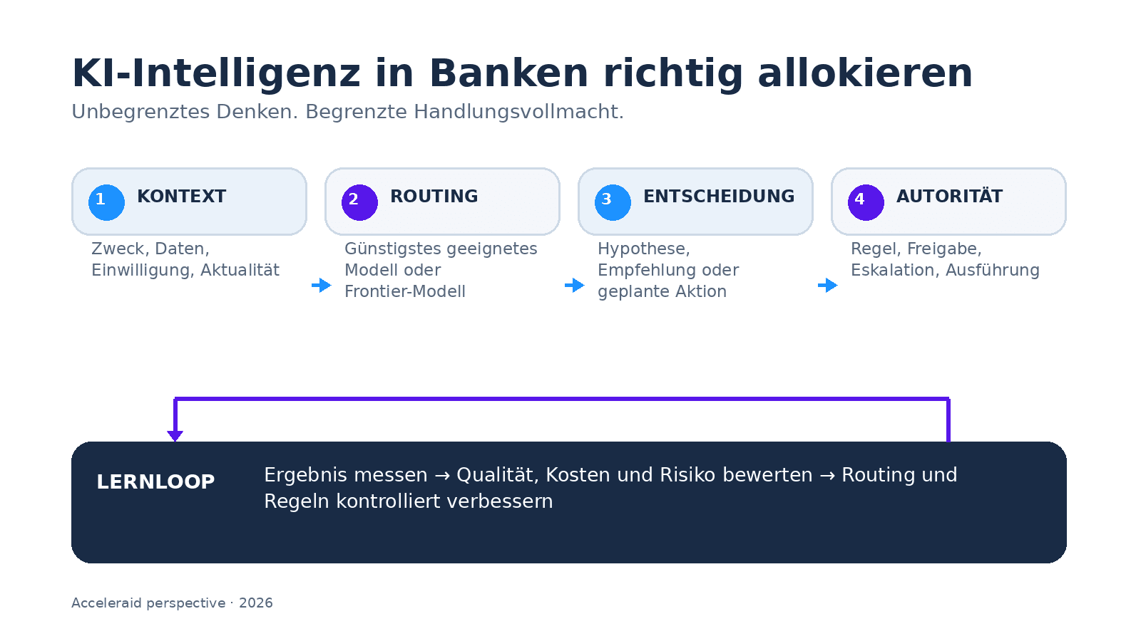 Betriebsmodell für die Allokation von KI-Intelligenz in Banken