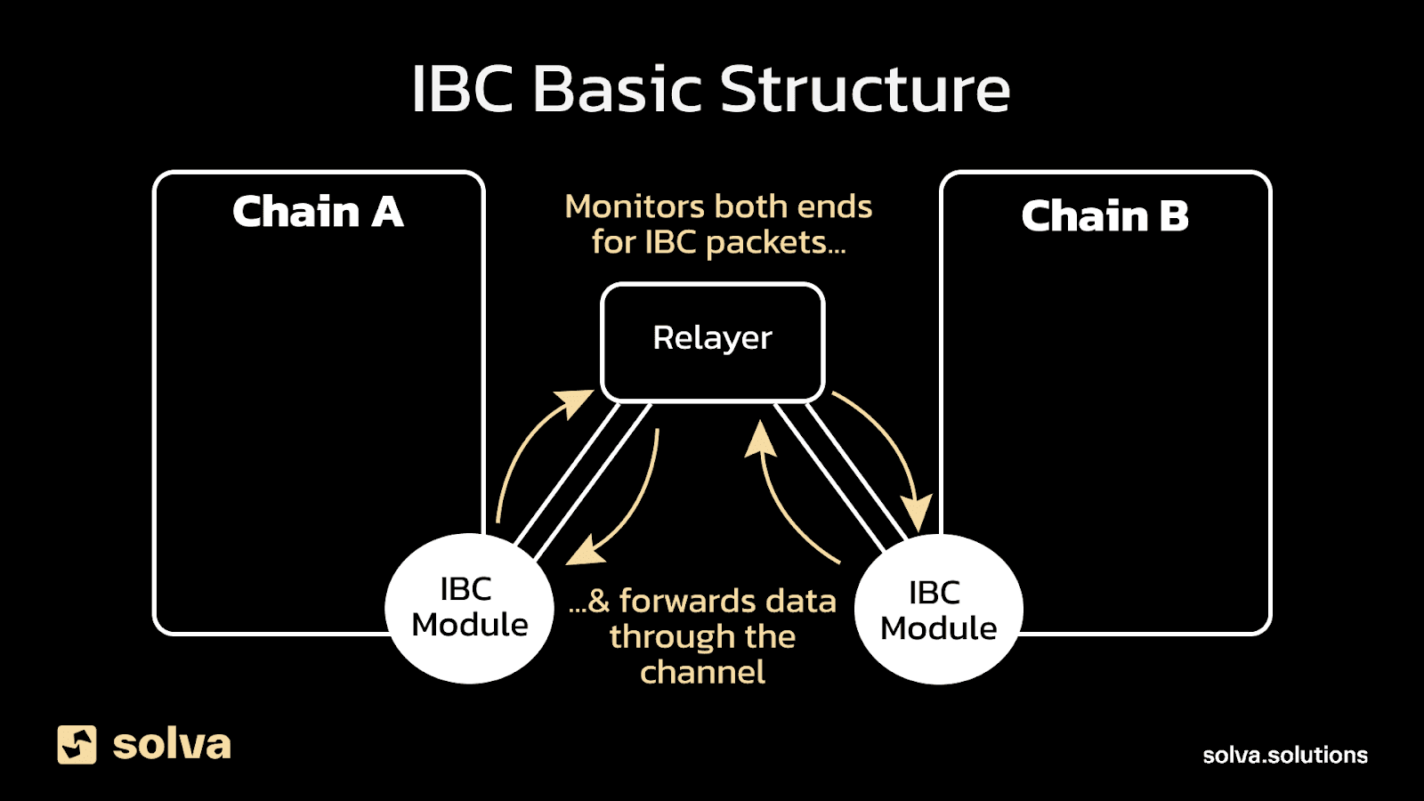 IBC architecture