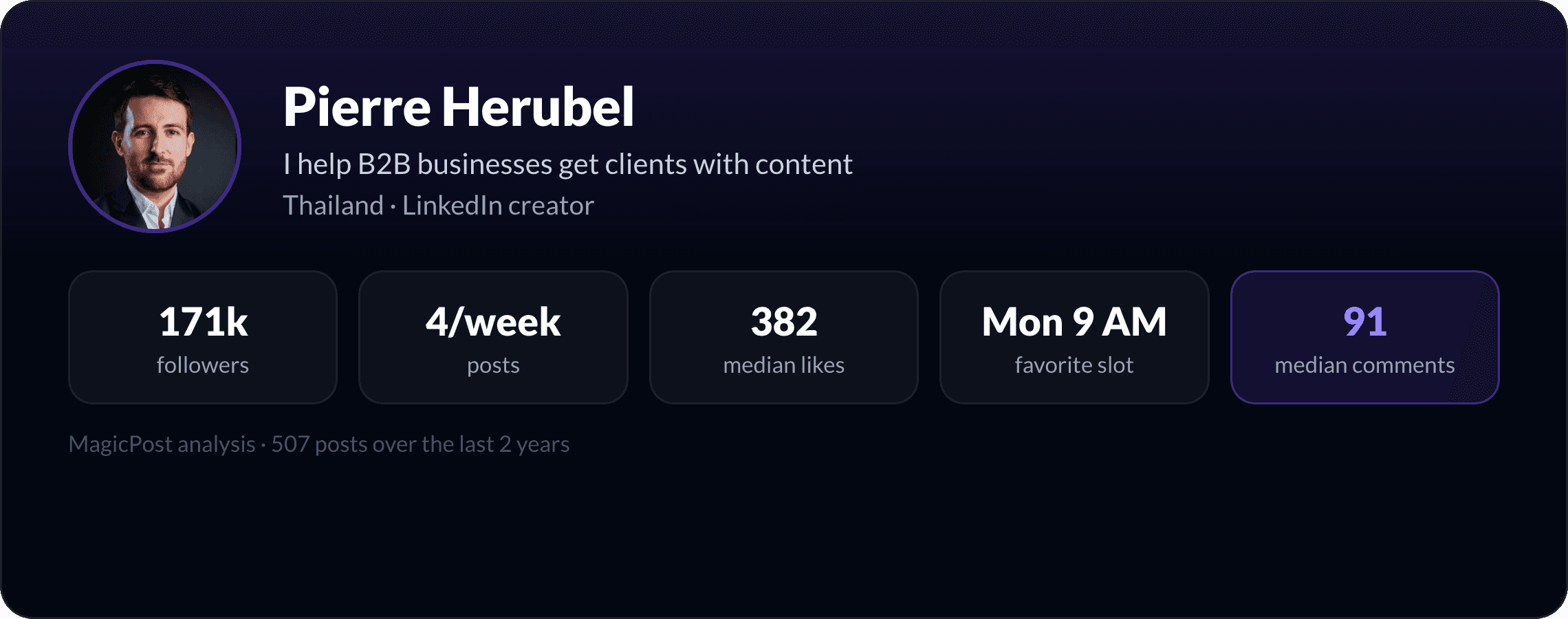 MagicPost data study: Who Is Pierre Herubel? The B2B Marketer Who Turned Infographics Into 171k Followers (2026)