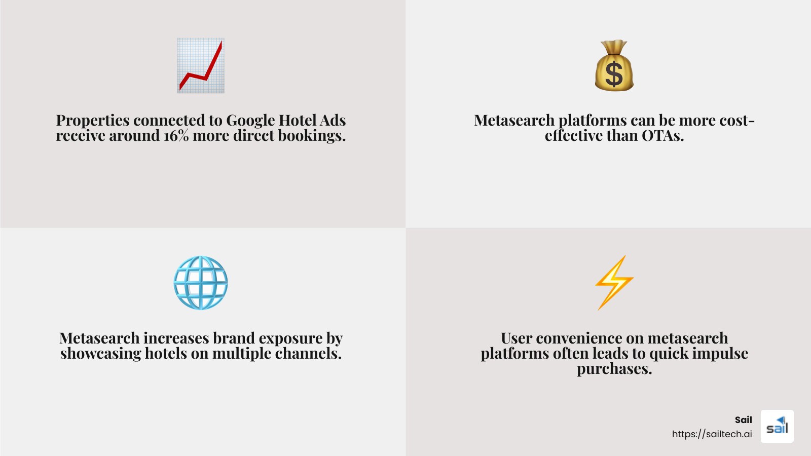Properties connected to Google Hotel Ads receive around 16% more direct bookings - what is metasearch for hotels infographic 4<em>facts</em>emoji_grey