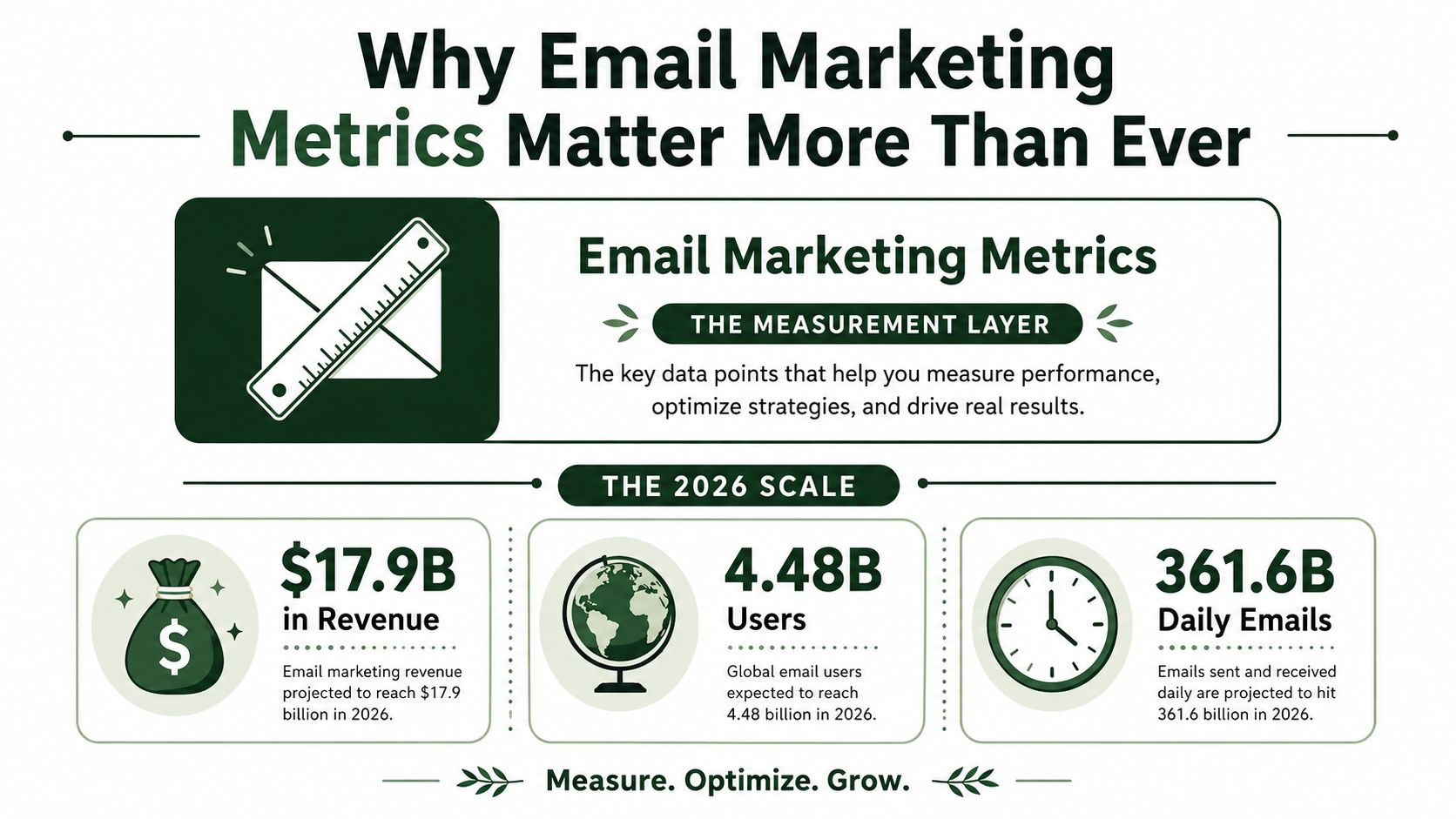 An infographic titled Why Email Marketing Metrics Matter More Than Ever, showing 2026 growth statistics for email marketing.