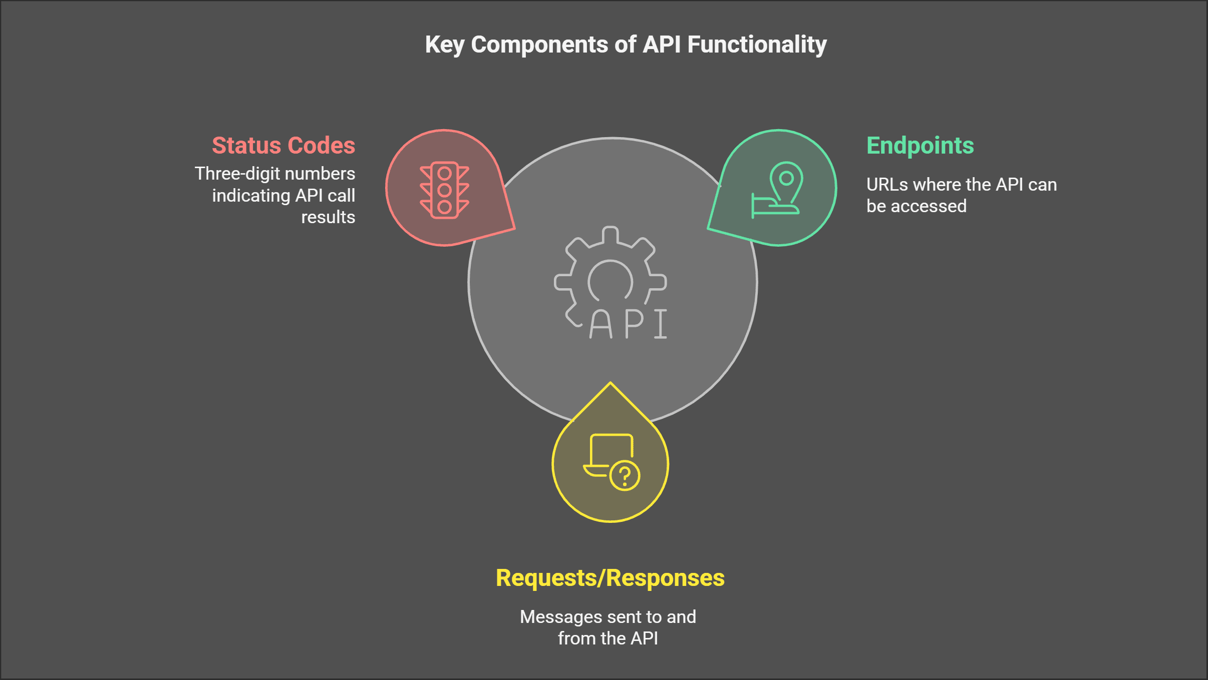 Key Components of API Functionality