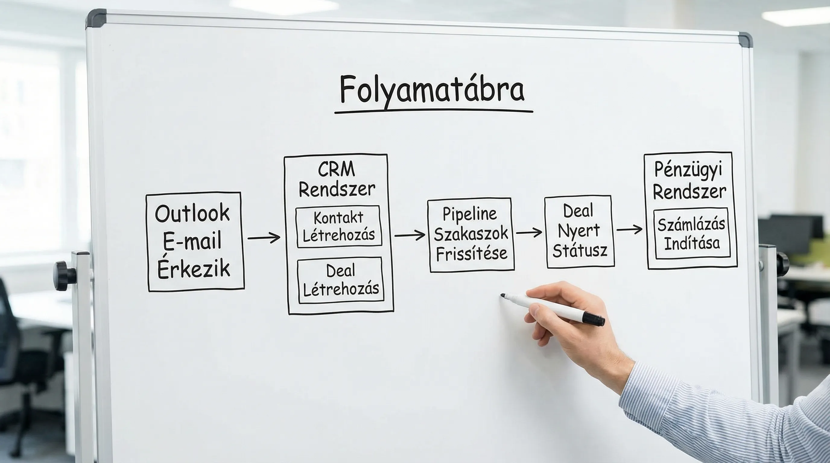 Egyszerű folyamatábra: Outlook e-mail érkezik, CRM-ben kontakt és deal jön létre, pipeline szakaszok frissülnek, majd nyert státusznál számlázás indul a pénzügyi rendszerben.