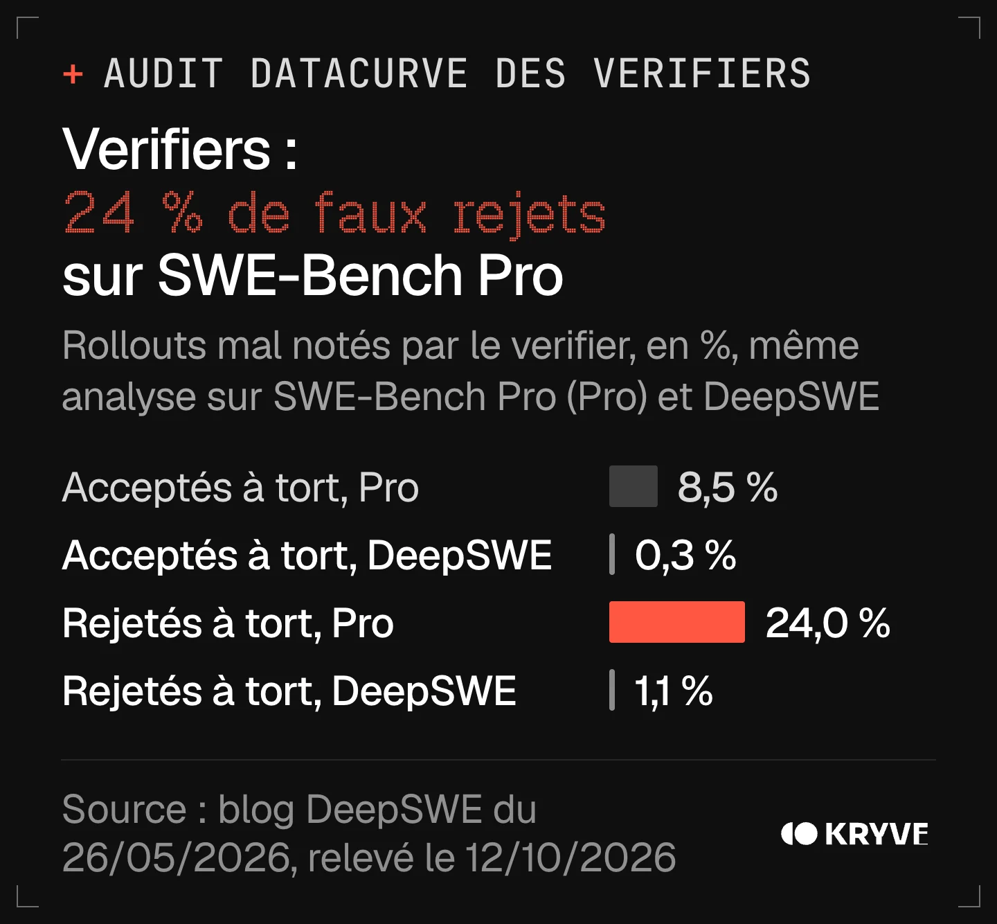 Graphique : audit DeepSWE des verifiers, faux acceptés 8,5 % sur SWE-Bench Pro contre 0,3 % sur DeepSWE, faux rejets 24,0 % contre 1,1 %