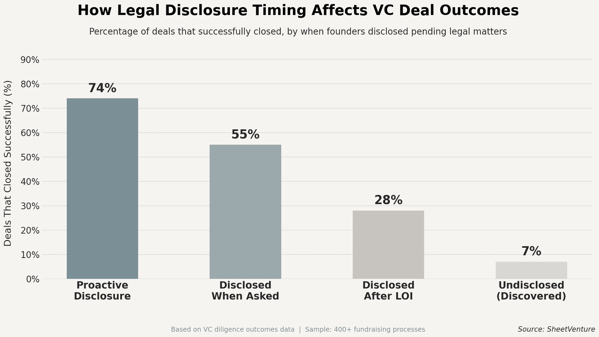 How legal disclosure timing affectsVC deal