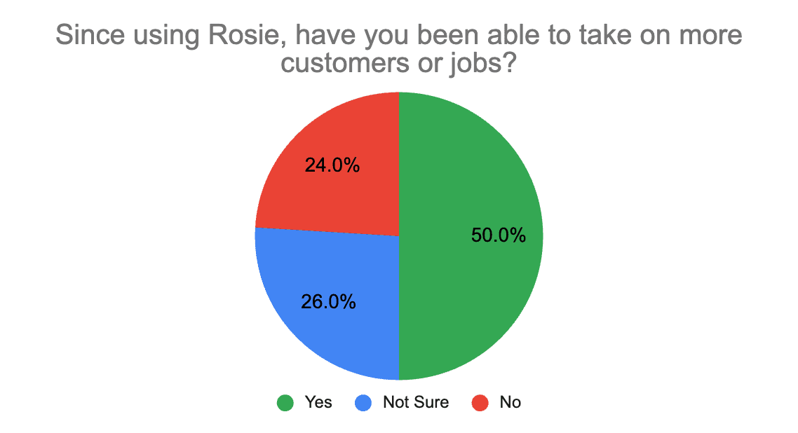 Pie chart showing replies to “Since using Rosie, have you been able to take on more customers or jobs?”