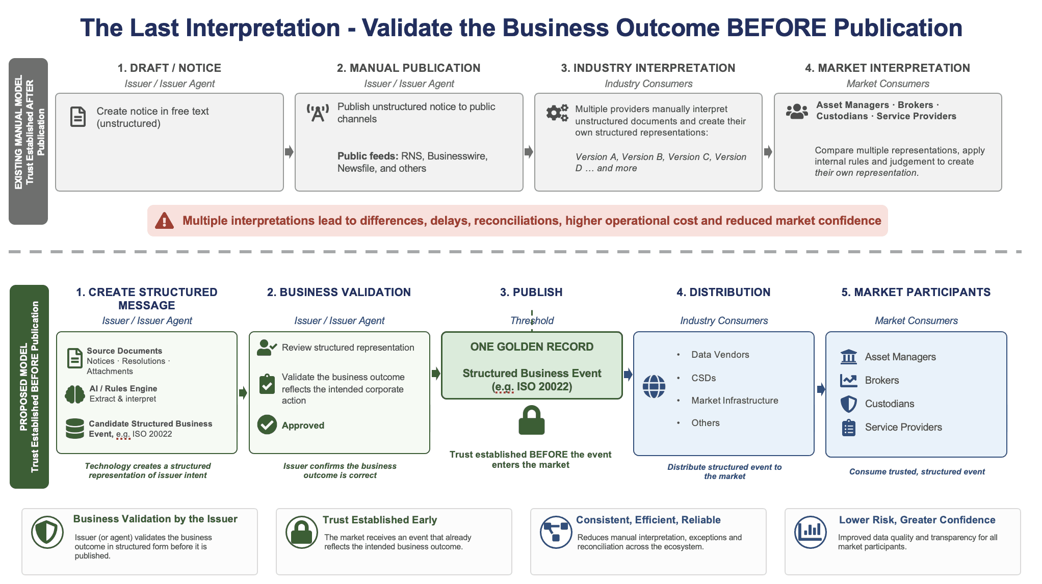 Figure 1. From multiple interpretations to the issuer-validated Structured Business Event - The Golden Record