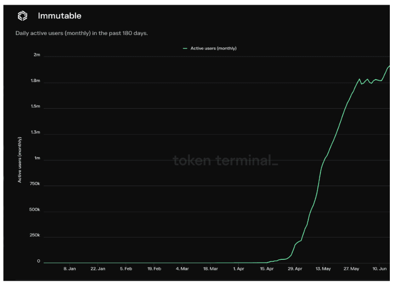 Chart showing monthly active user growth