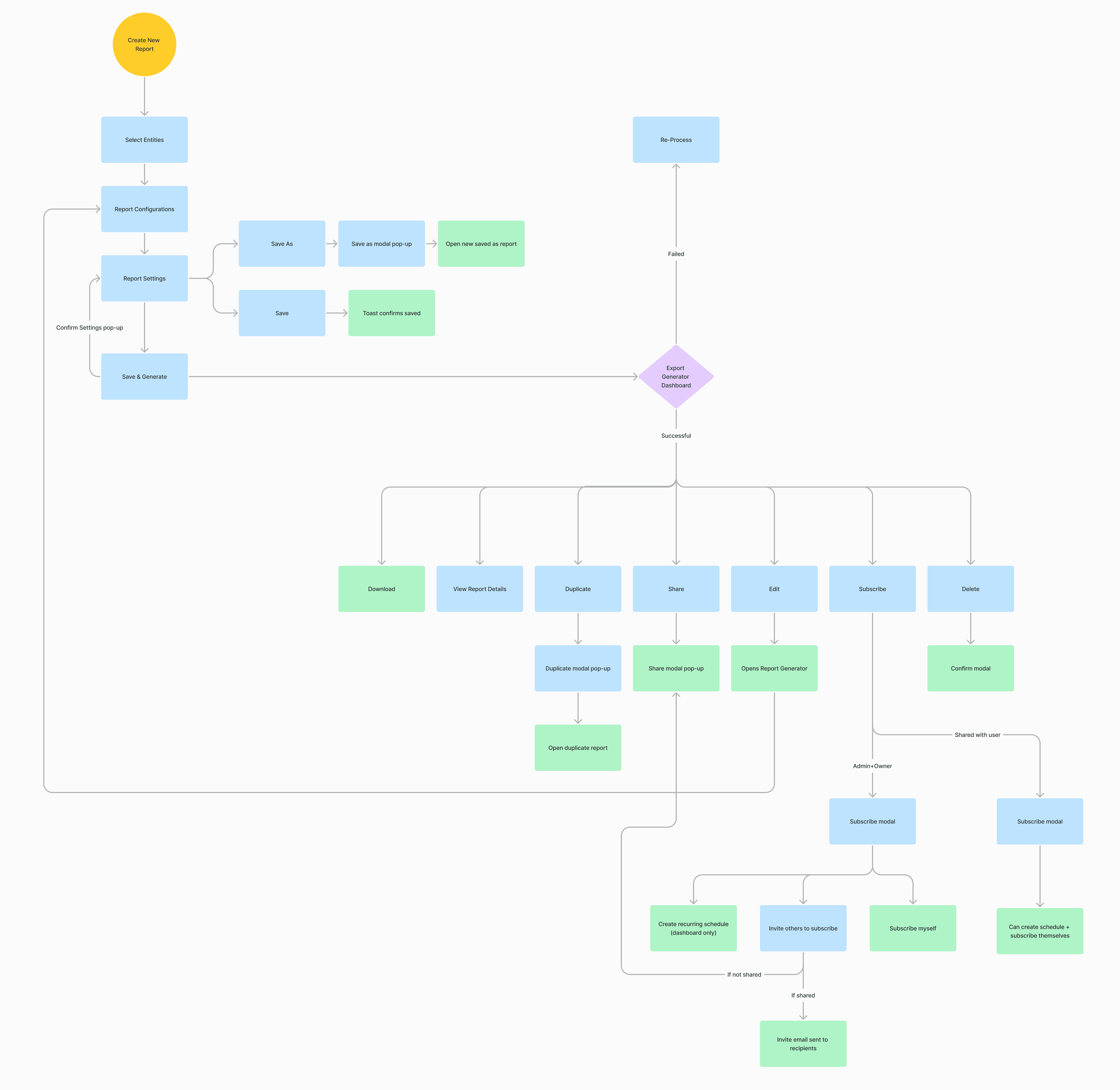 The happy flow for the Export Tool Product