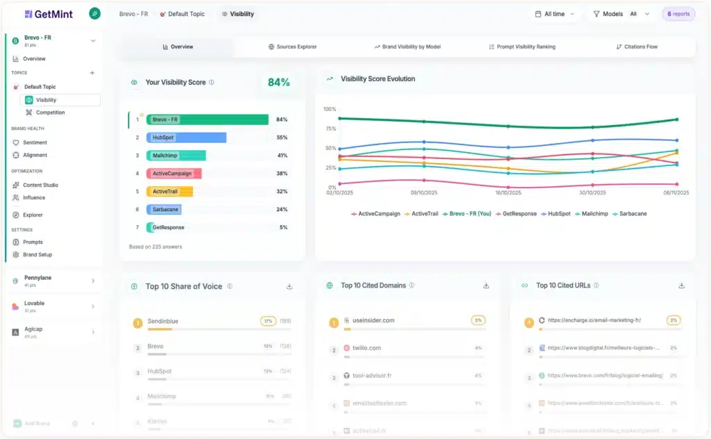 GetMint's AI visibility dashboard, showing visibility score, its evolution, and other GEO-specific metrics for the brand Brevo