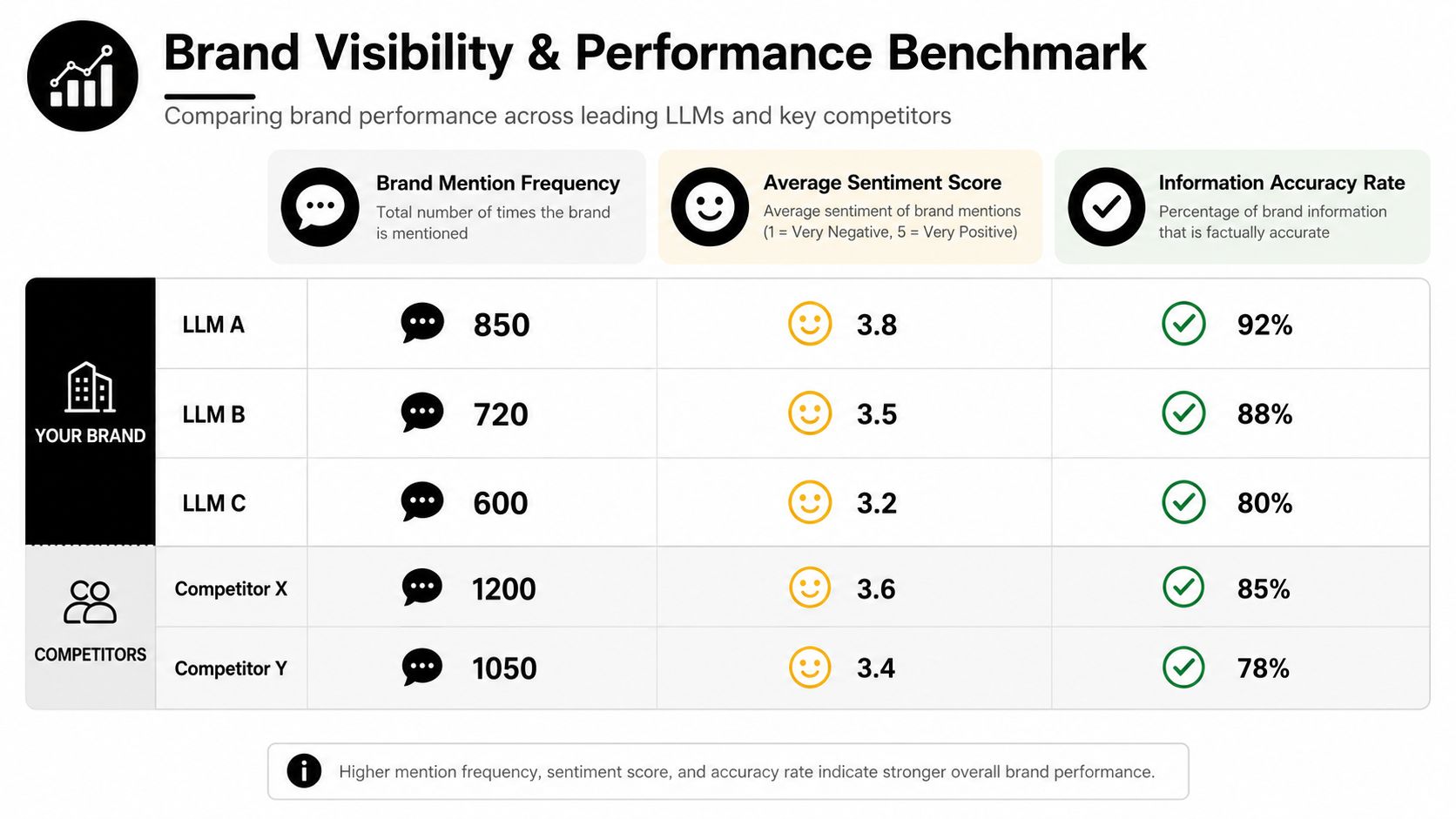 A table comparing brand visibility, sentiment scores, and information accuracy across various LLMs and competitors.