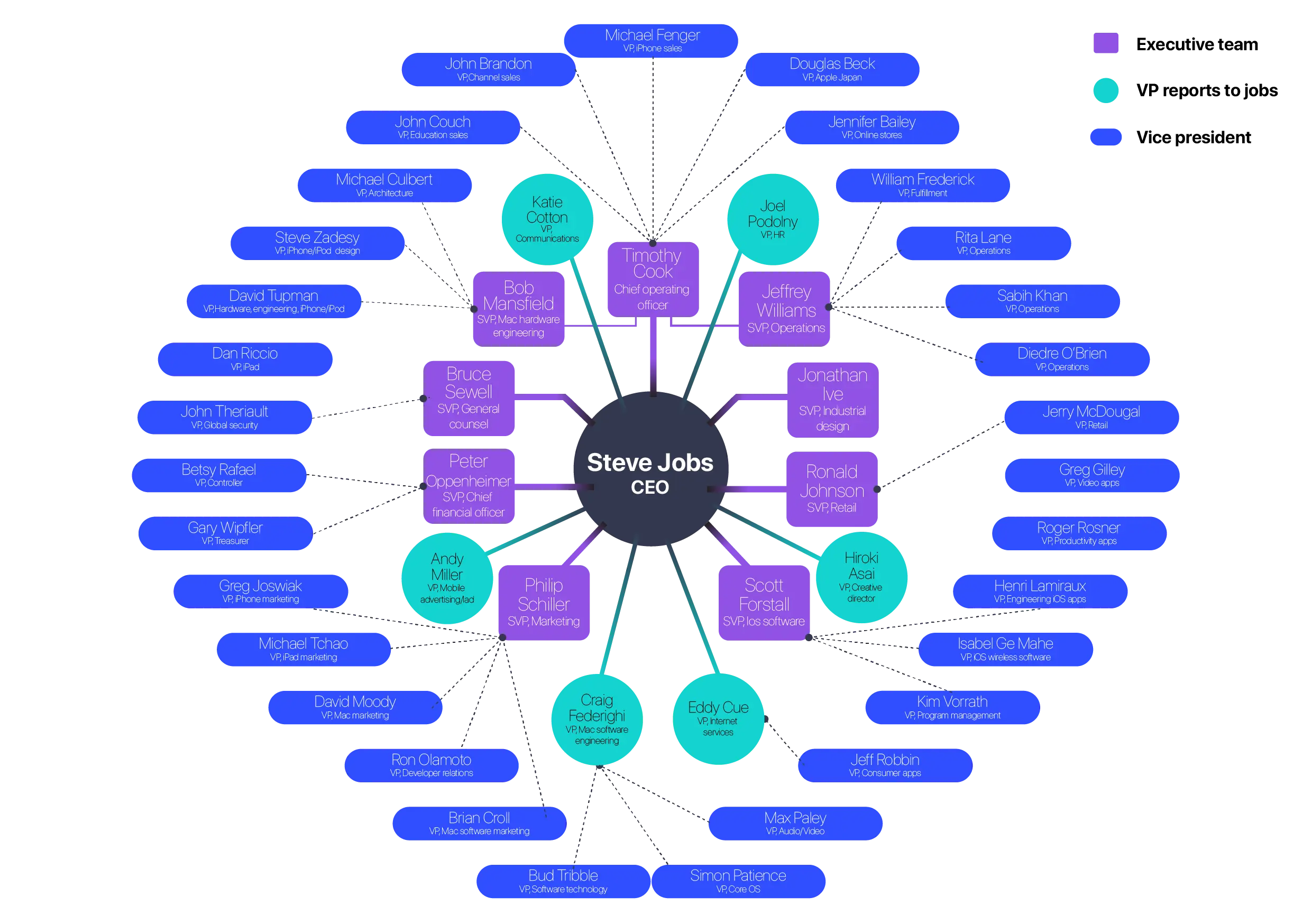 Flat organisational structure diagram of Apple showing hub and spoke leadership model centred on the CEO