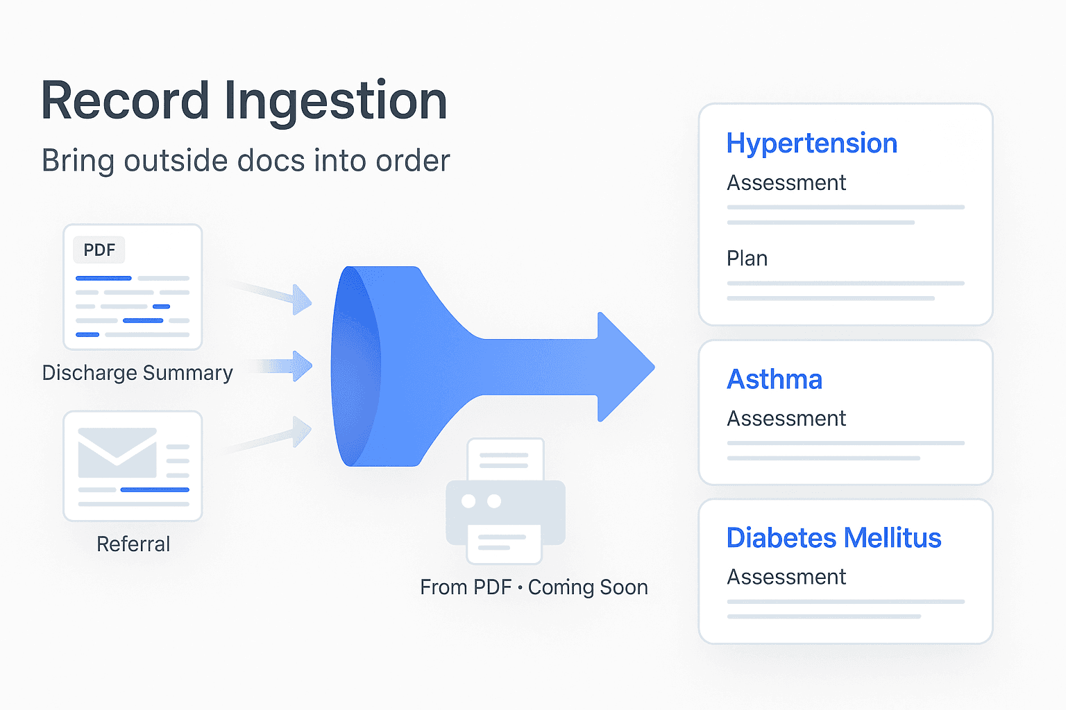 Illustration showing PDF, referral letter, and fax icons flowing through a blue funnel into organized problem cards labeled Hypertension, Asthma, and Diabetes, representing Stream’s Record Ingestion feature.