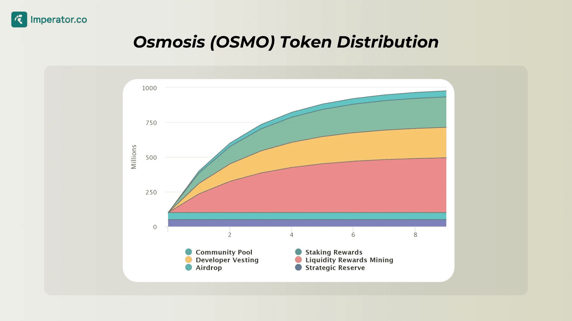 osmosis token distribution