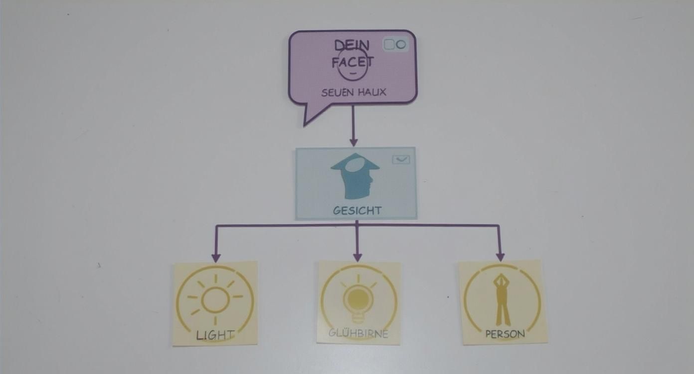 Ein hierarchisches Diagramm, das „DEIN FACET“ mit „GESICHT“ und weiter mit „LIGHT“, „GLÜHBIRNE“ und „PERSON“ verbindet.