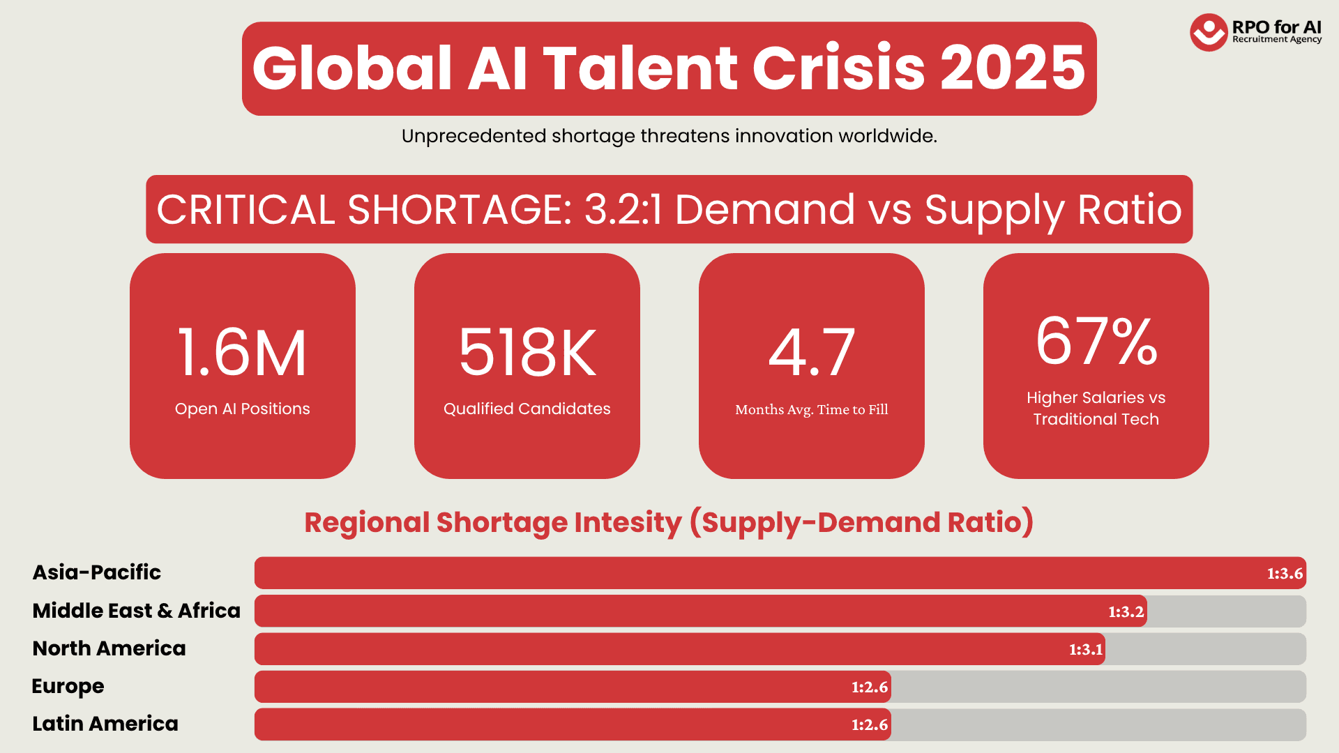 Global AI Talent Crisis 2025