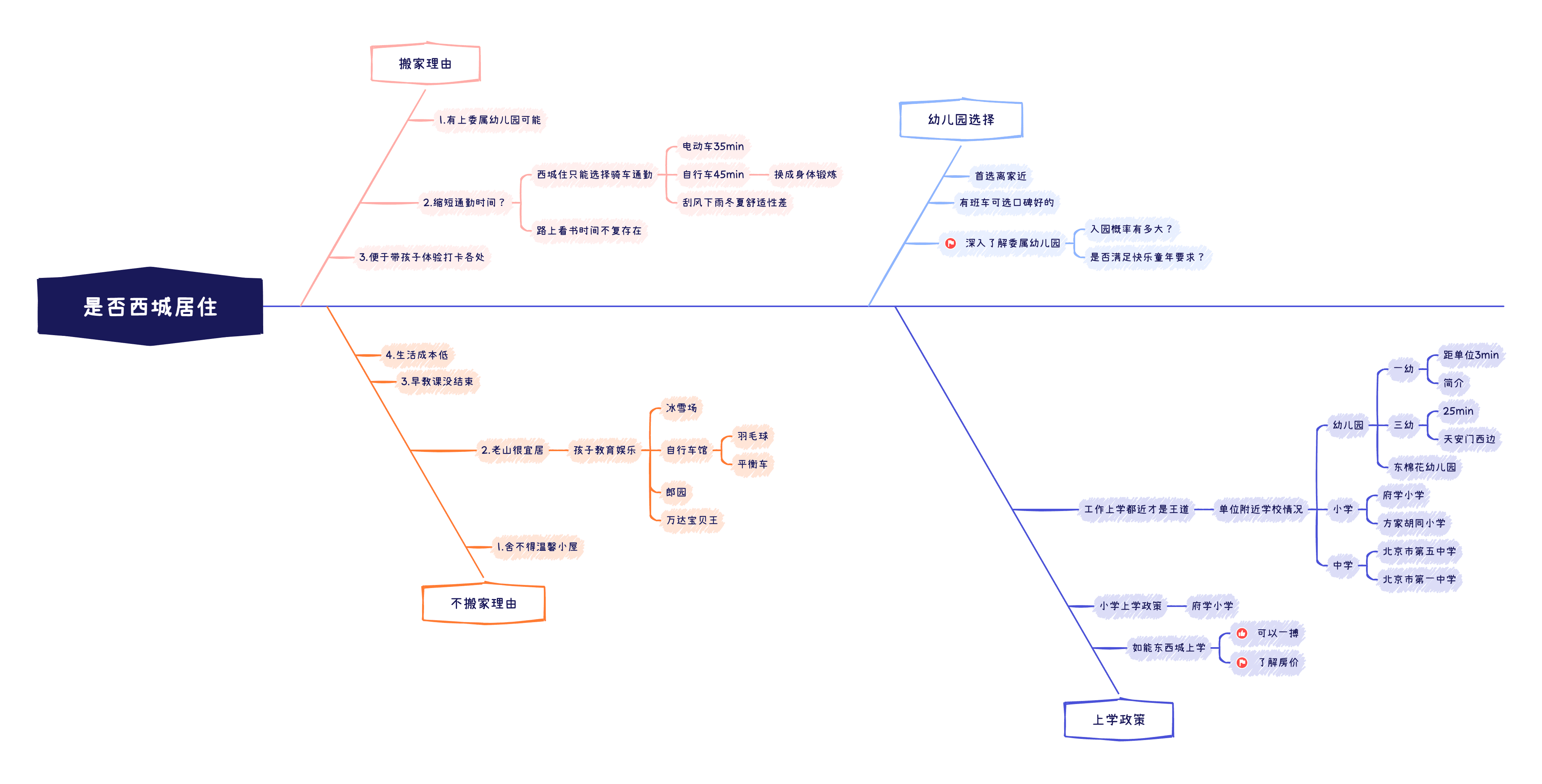 思维导图展示Xmind应用