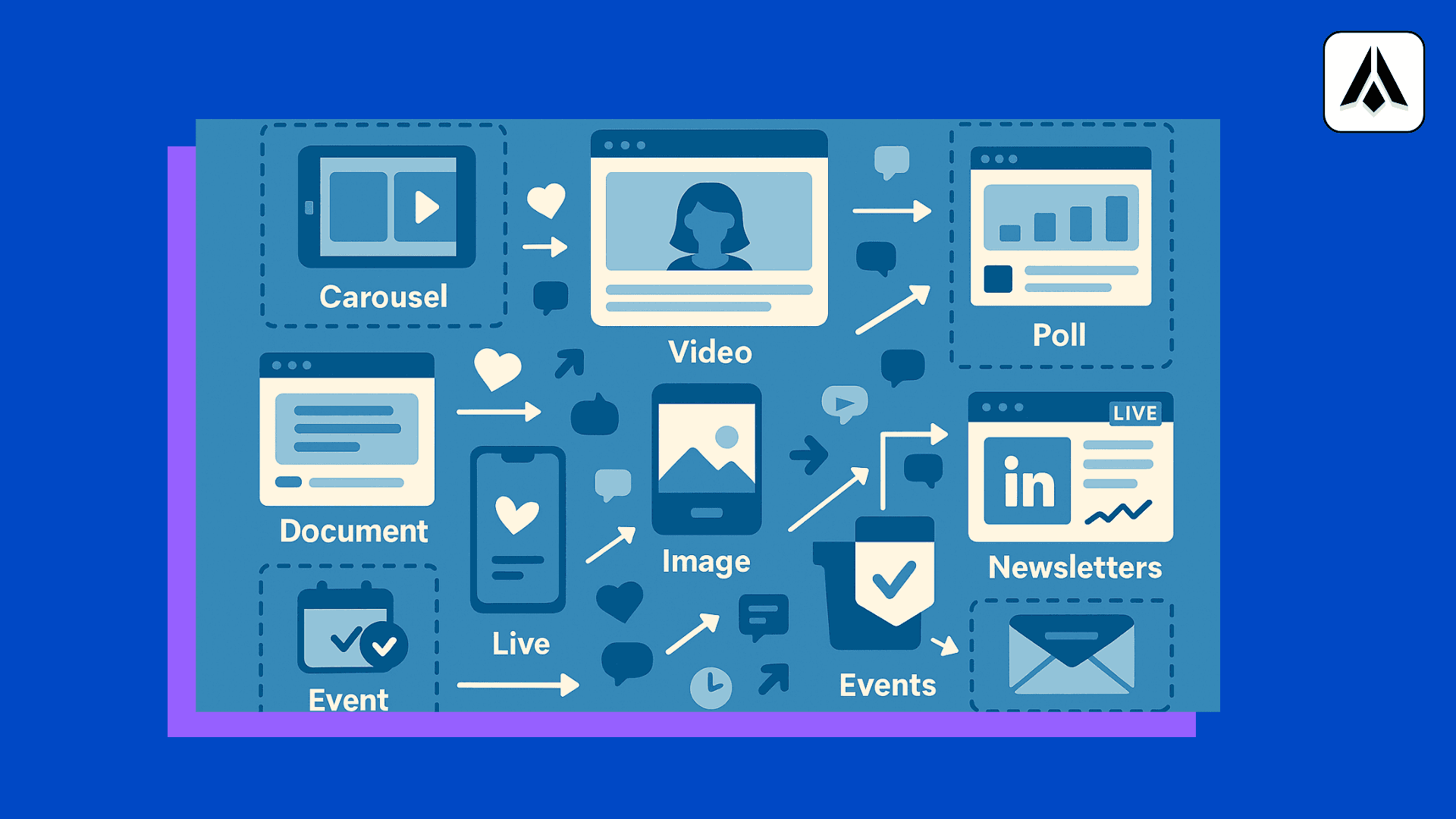 Exemples de formats performants sur LinkedIn
