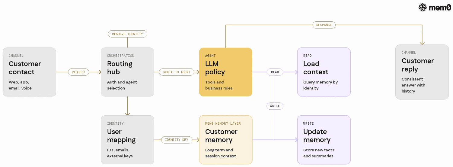Shows how channels, orchestration, agents, and Mem0 interact so engineers see where identity, retrieval, and writes fit in the request flow.
