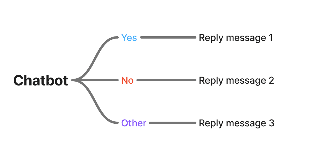 customize-conversation-seamlessly