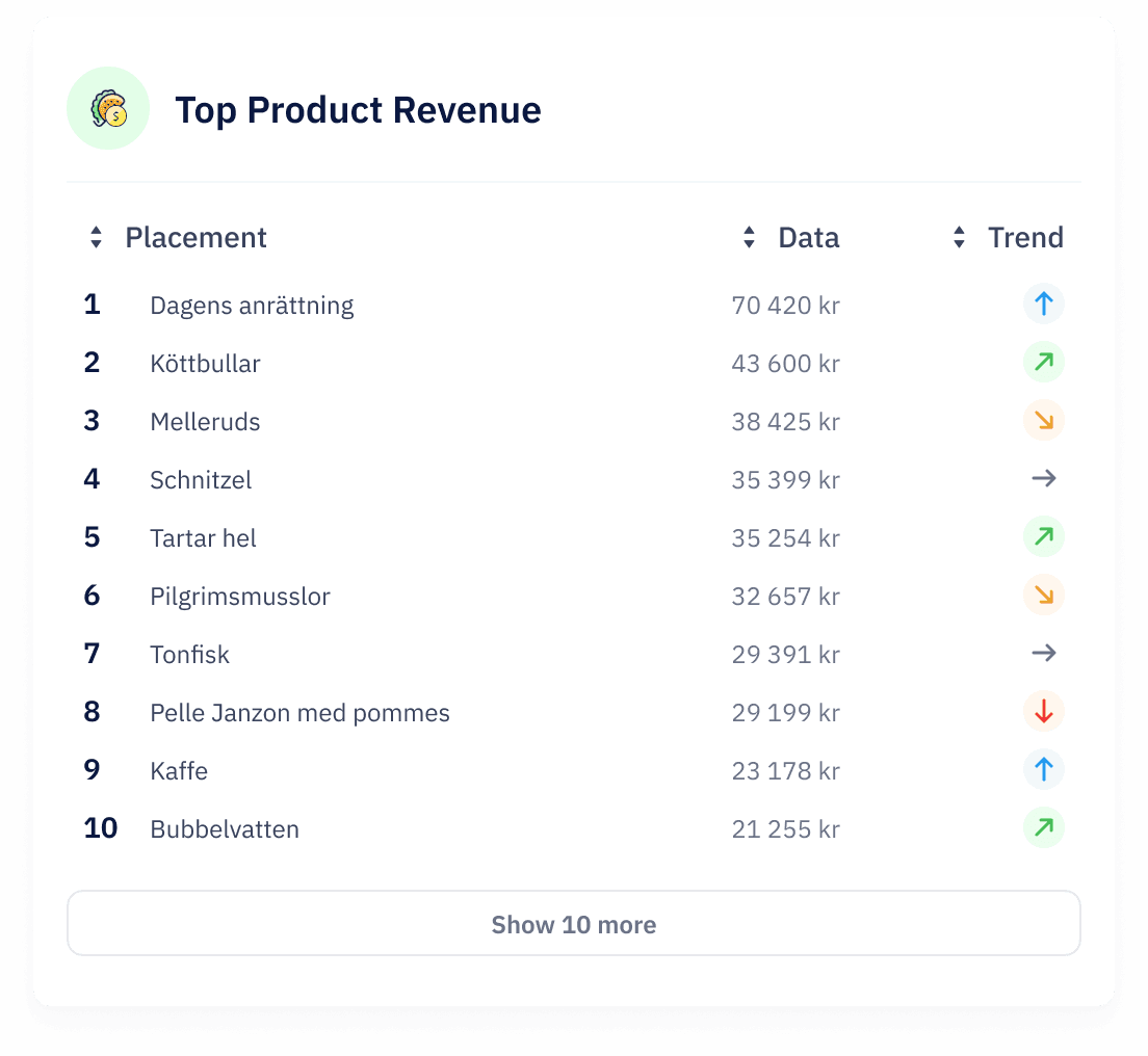 top selling restaurant products leaderboard