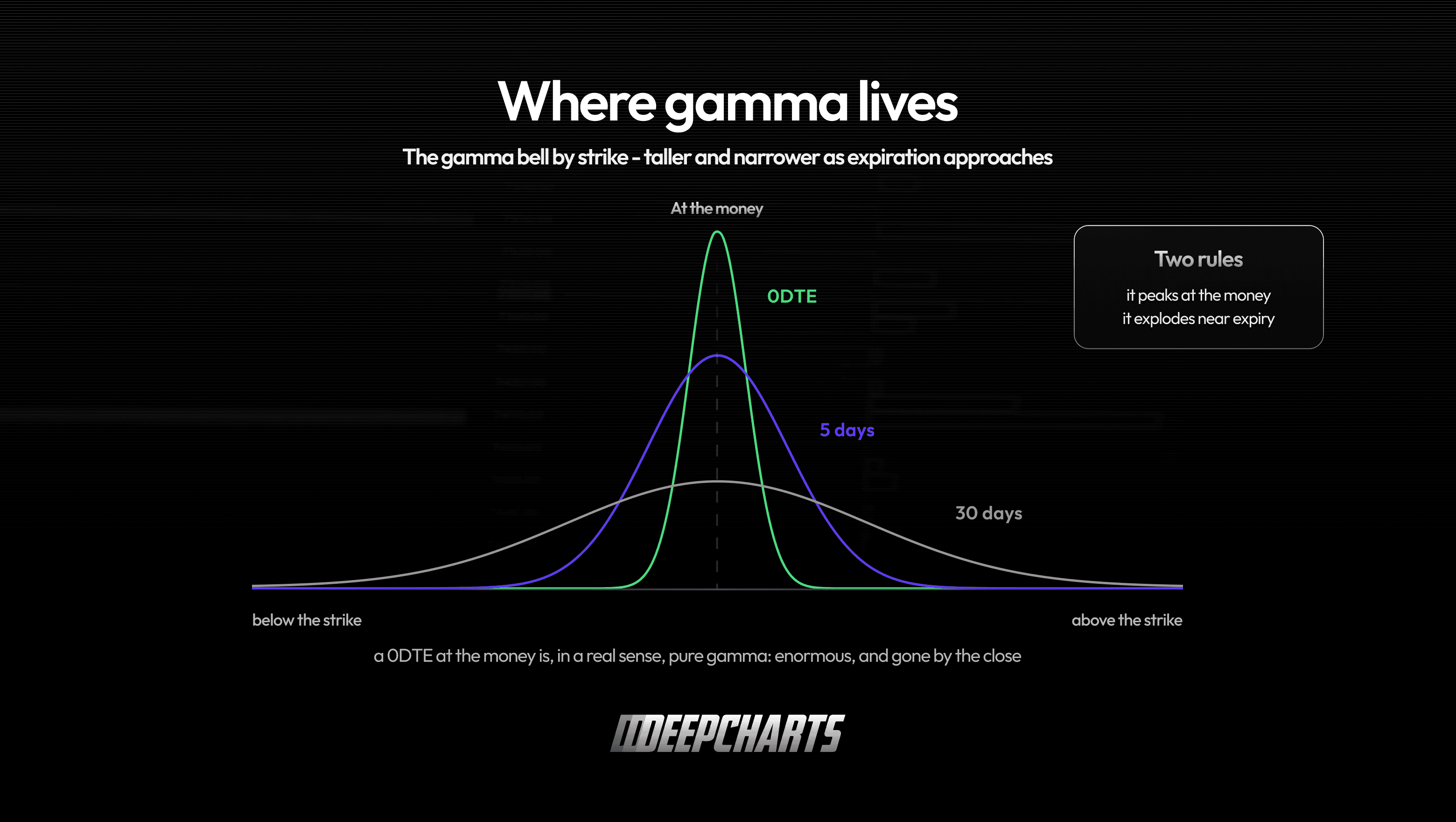 Gamma peaks near the at-the-money strike and becomes taller and narrower as expiration approaches