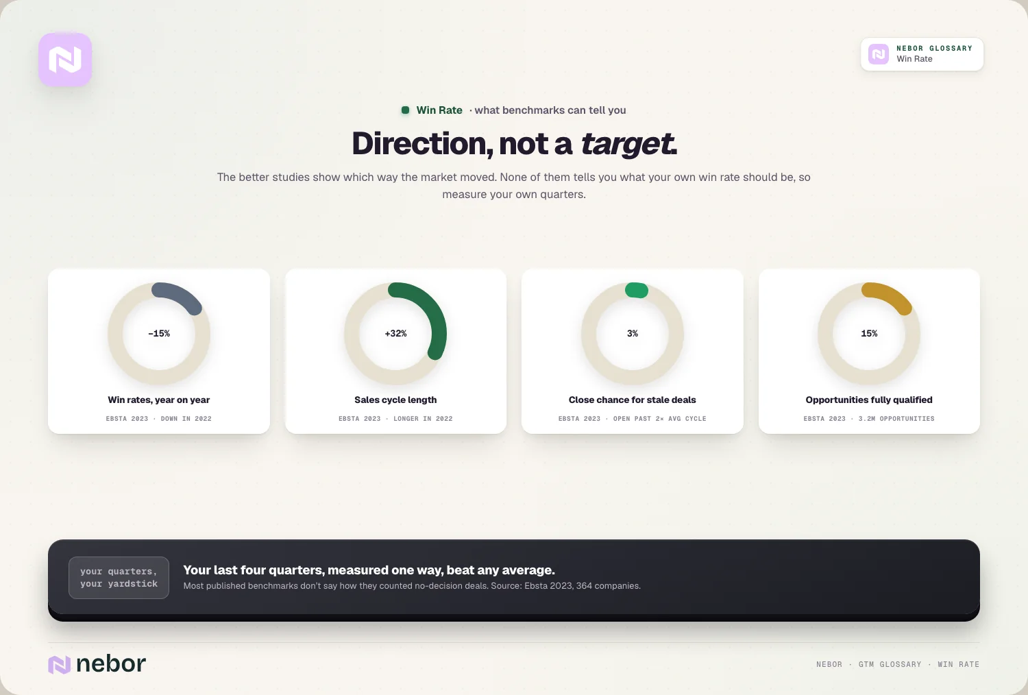 Four donut charts from Ebsta's 2023 benchmark report showing falling win rates, longer sales cycles, the low close chance of stale deals and the share of fully qualified opportunities, illustrating win rate benchmarks