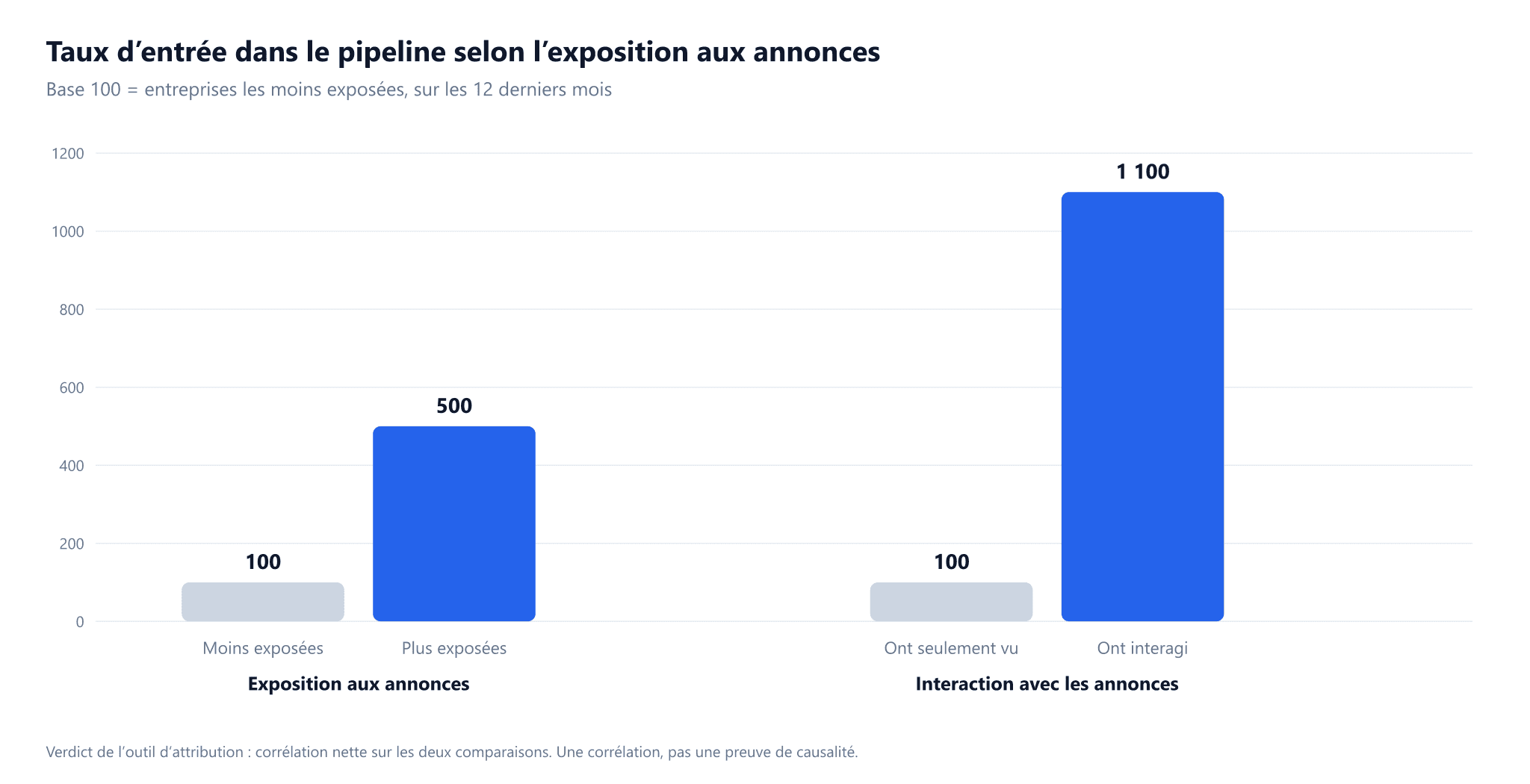 Taux d’entrée dans le pipeline selon l’exposition aux annonces, en base 100