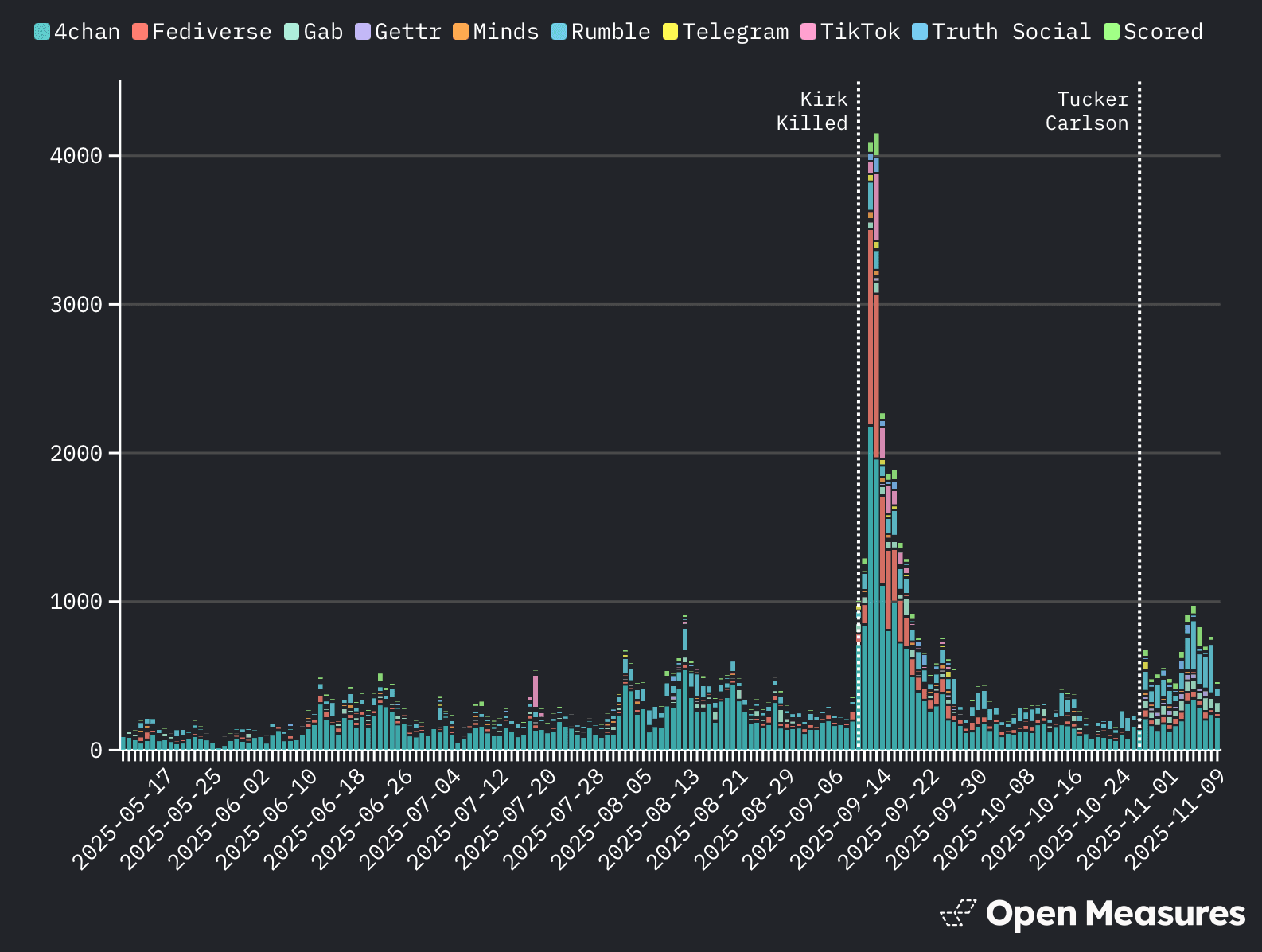 A timeline showing the daily volume of posts mentioning Nick Fuentes or his fans on 4chan, Gab, Getter, Minds, Rumble, Telegram, TikTok, Truth Social, Scored, and Fediverse platforms between May 10 and Nov 9., 2025. Across platforms, mentions were stable and relatively low until Charlie Kirk’s assassination on Sept. 10, after which came a sharp, two-week spike in activity.