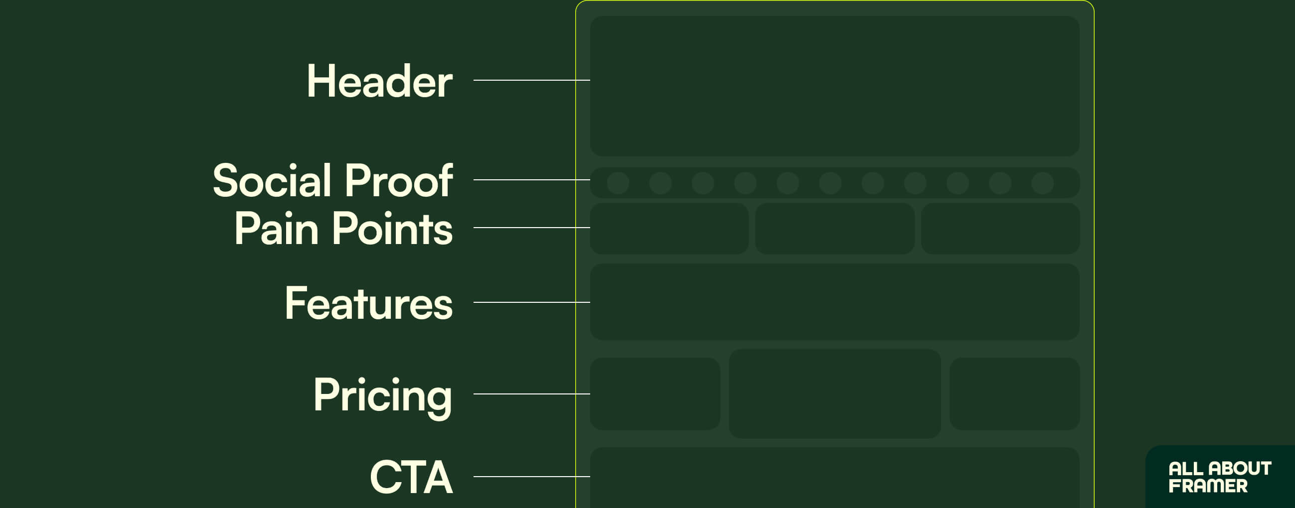Framer canvas displaying SaaS landing page structure with all 6 sections stacked vertically: hero, social proof, problem, features, pricing, and final CTA