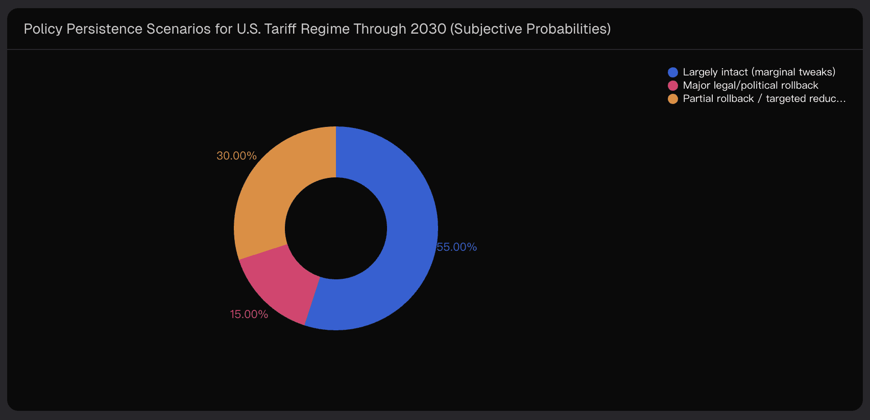 Policy Persistence Scenarios for U.S. Tariff Regime Through 2030 (Subjective Probabilities)