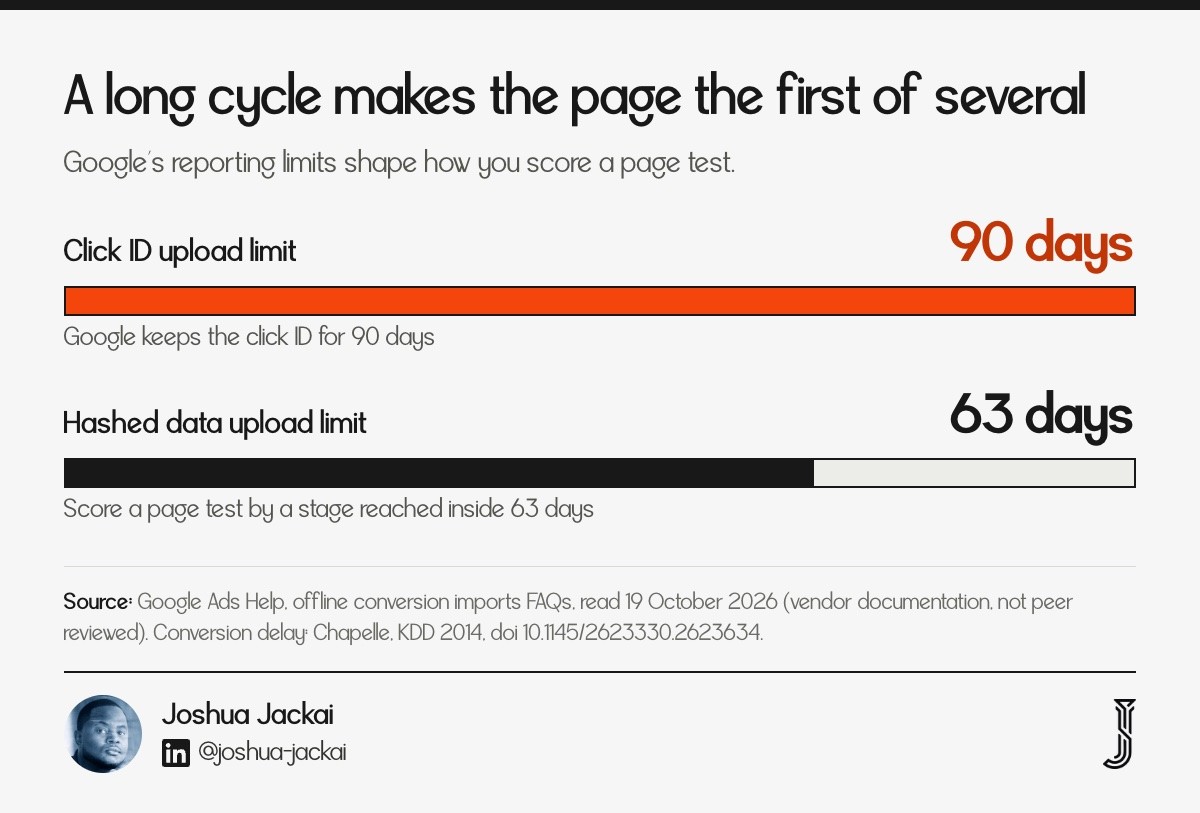 Bar chart of Google upload limits: click ID 90 days, hashed data 63 days; score a page test by a stage reached inside 63 days