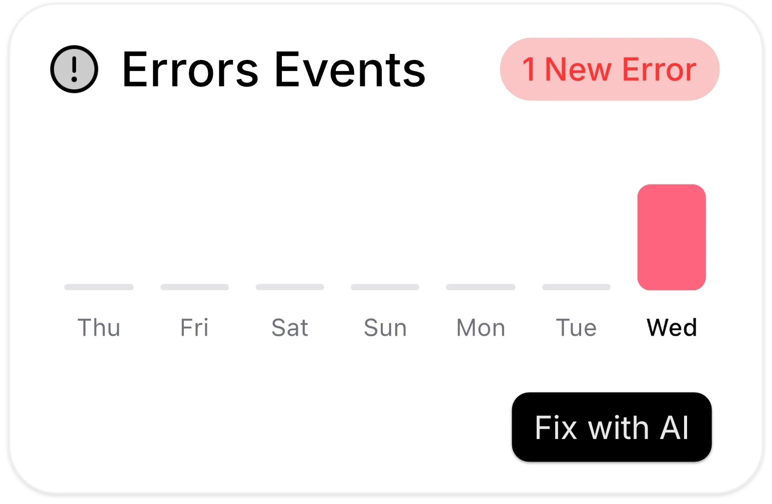 Dashboard card titled ‘Errors Events’ showing one new error, with a weekly timeline from Thursday to Wednesday and a highlighted error bar on Wednesday, plus a ‘Fix with AI’ button.