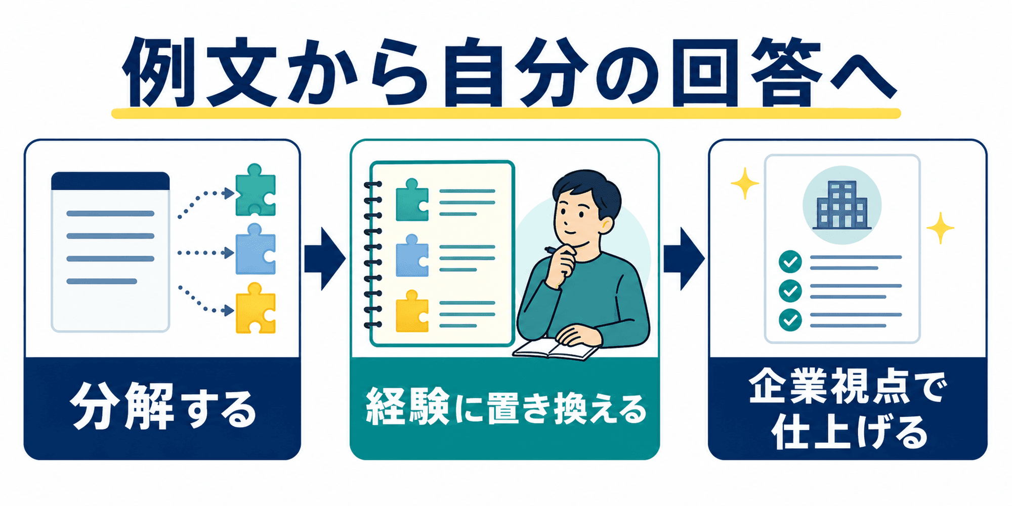 長所の例文を分解して自分の経験に置き換え、企業視点で仕上げる図