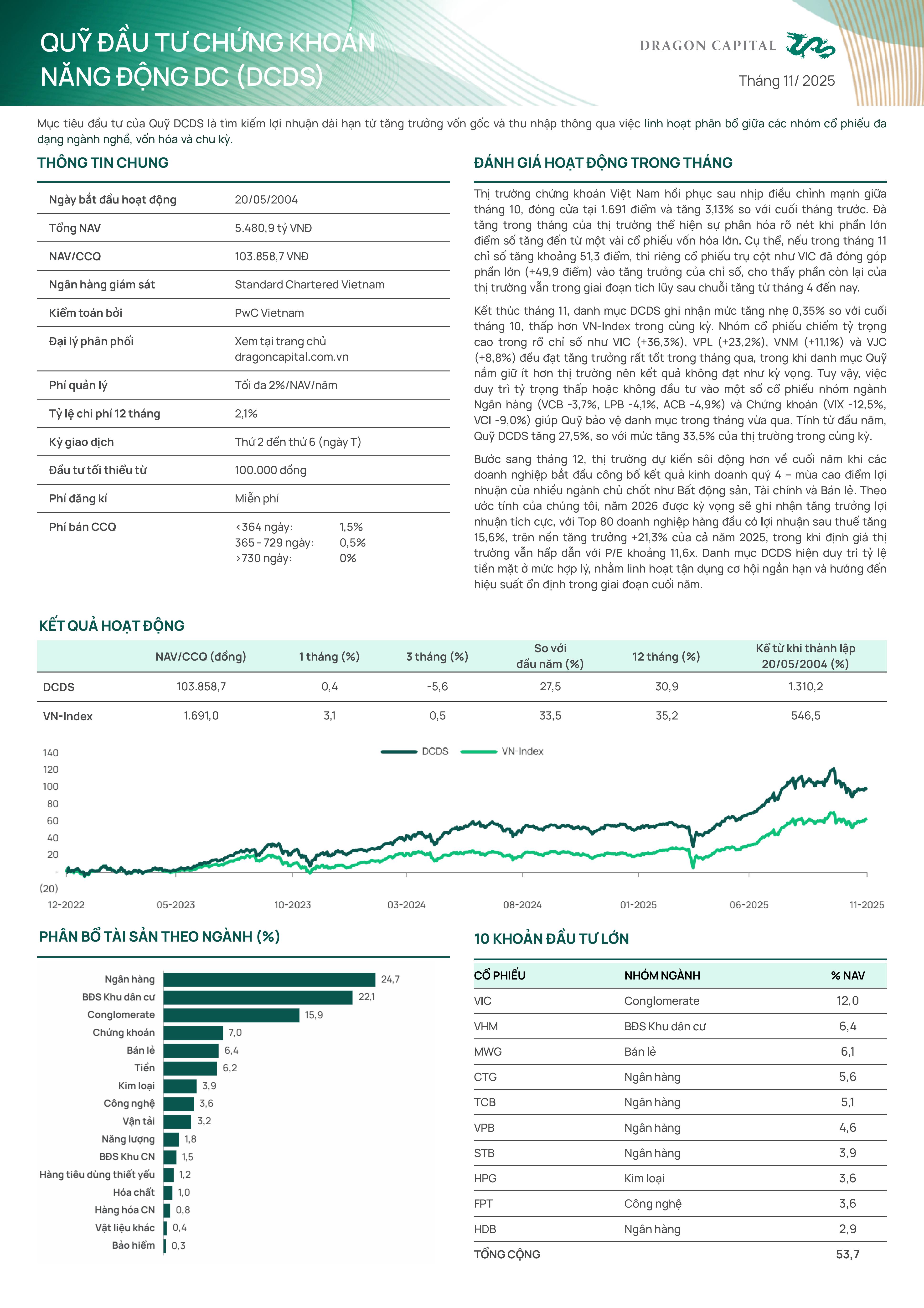 Hình ảnh minh họa báo cáo - Tính từ đầu năm, Quỹ DCDS tăng 27,5%, so với mức tăng 33,5% của thị trường trong cùng kỳ.