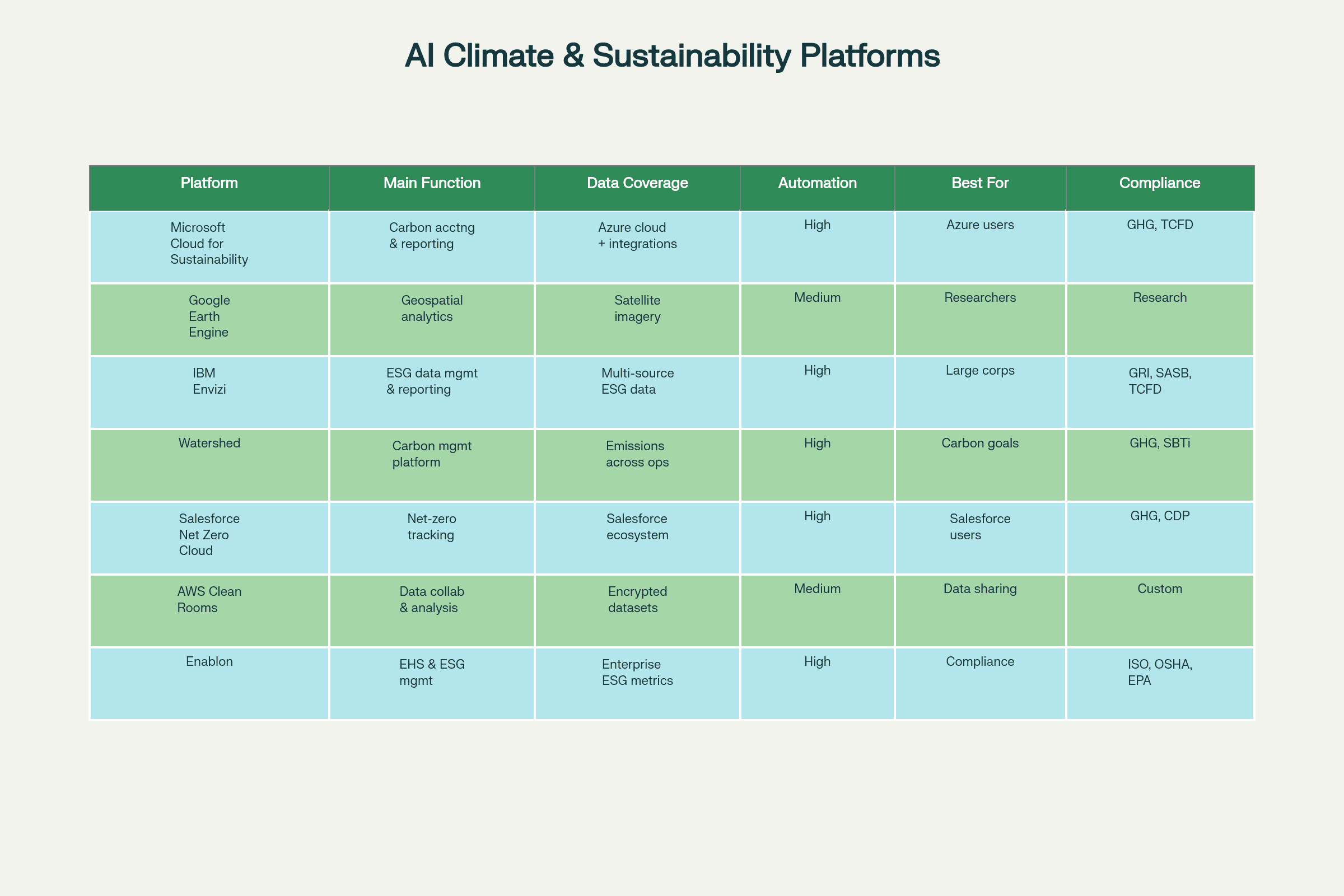 AI for Climate & Sustainability Platform Matrix (2025)