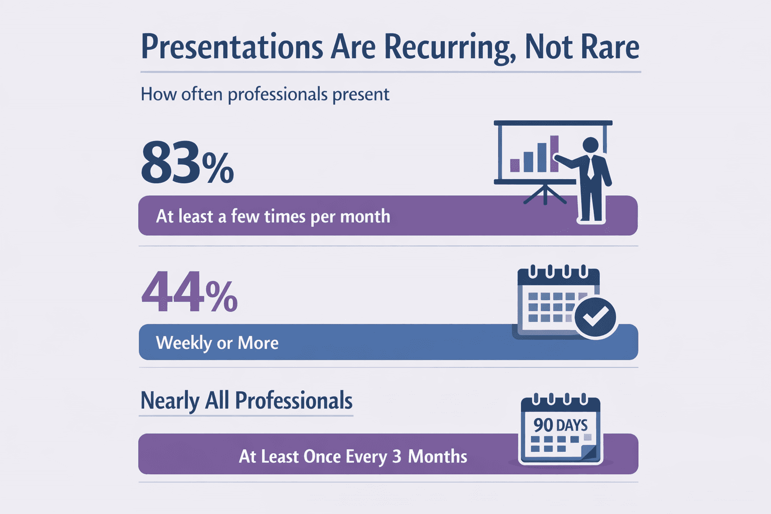 Infographic showing that 83 percent of professionals present at least a few times per month, 44 percent present weekly or more, and most present at least once every three months.