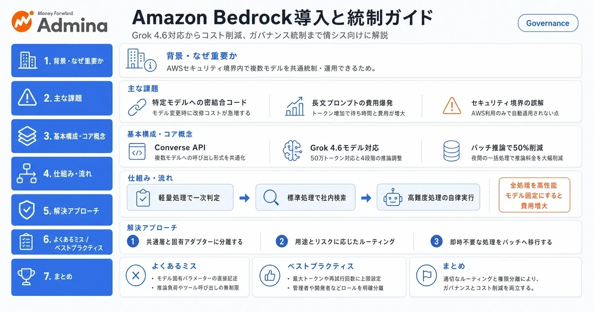 Amazon Bedrockの特徴やGrok 4.6等の基盤モデル集約、効果的な導入設計と検証手順を整理して解説するインフォグラフィック。