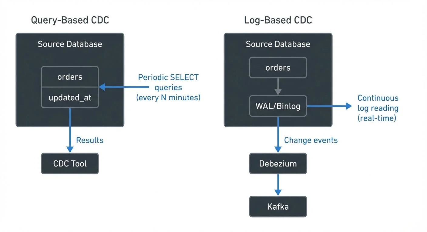 log-based-vs-query-based-cdc-comparison diagram 1