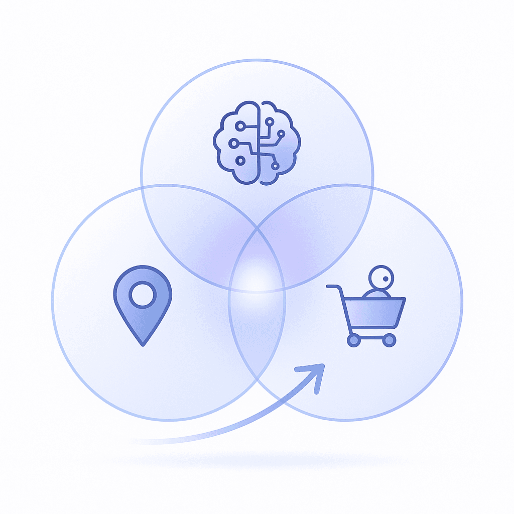 Overlapping circles with icons for location, AI, and robotic shopping cart illustrating their intersection