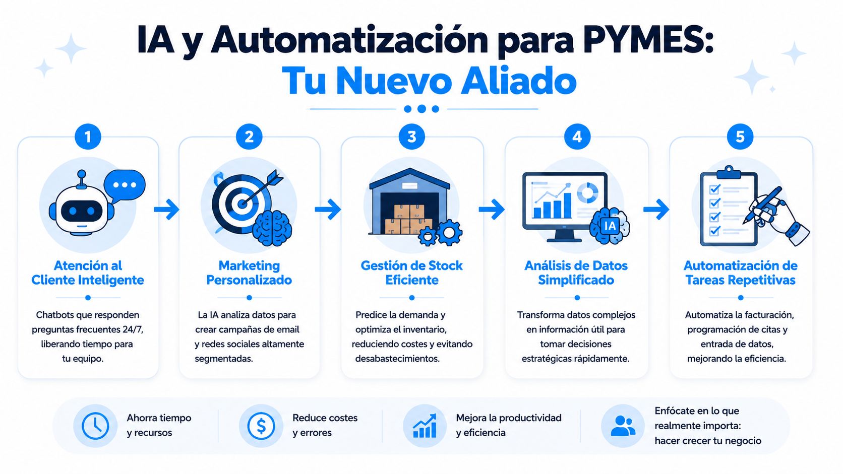 Infografía mostrando cómo la inteligencia artificial y la automatización pueden optimizar diversos procesos operativos en pequeñas empresas.