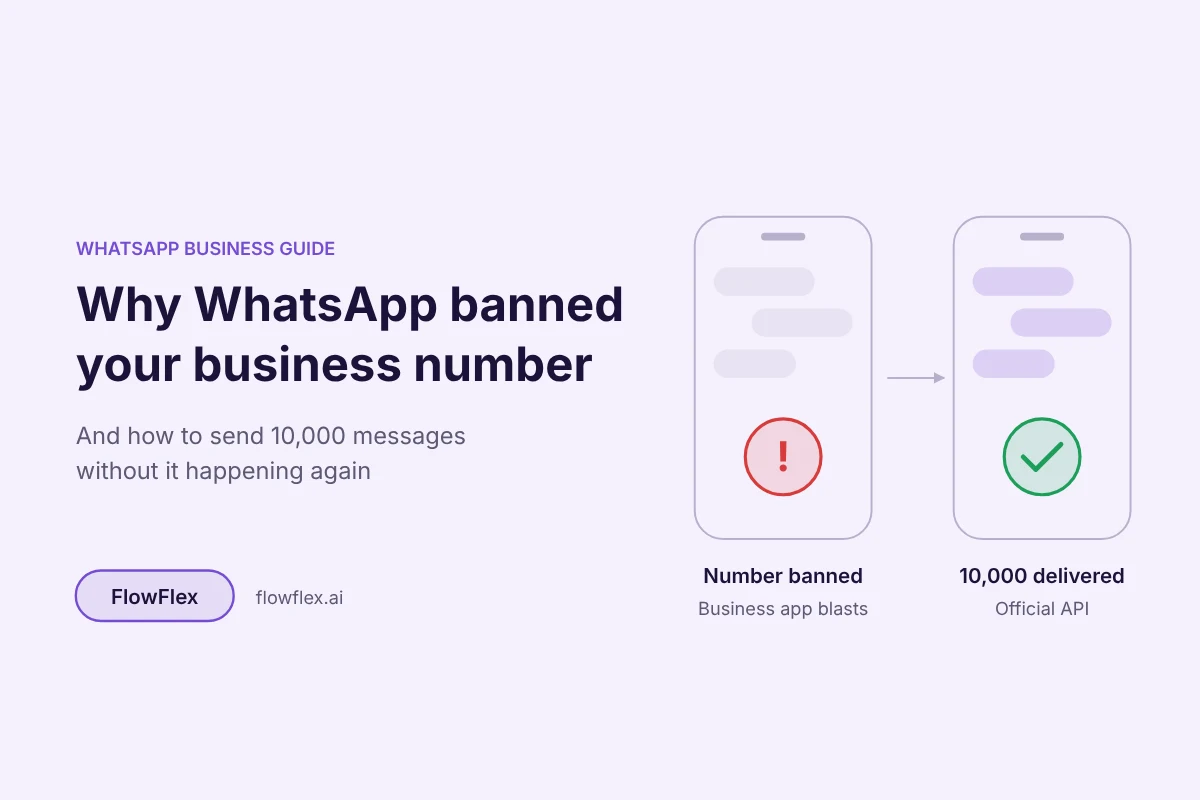 Two phones compared: a WhatsApp Business number banned after app blasts, and 10,000 messages delivered through the official API
