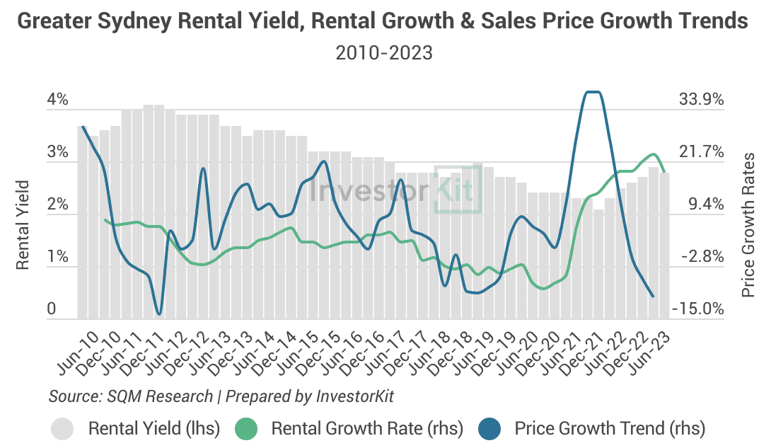 Image of 64b9d993fc377d83b9a09358 6.%20Greater%20Sydney%20yield%20and%20price%20trends