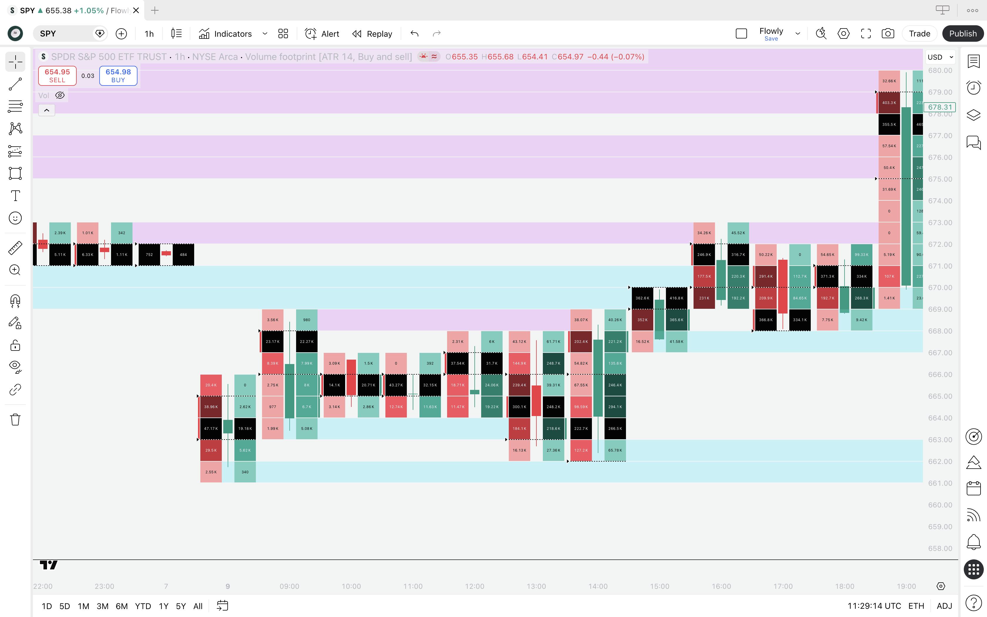 An illustration showing TradingView Volume Footprint unfinished auction lines.