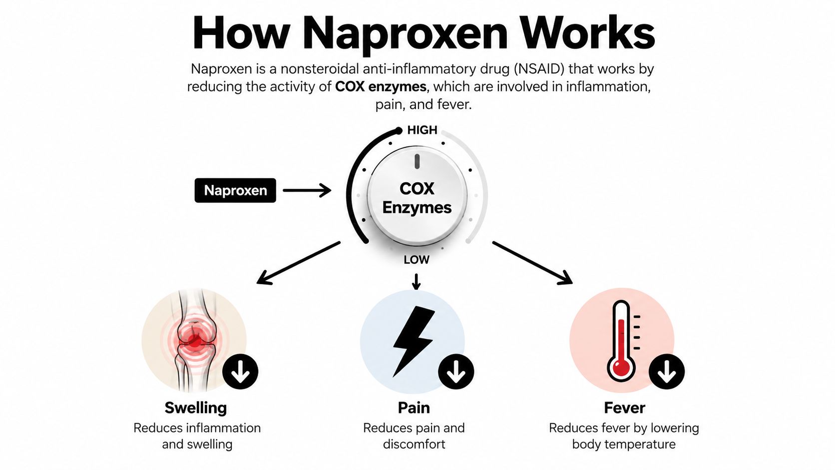 A diagram illustrating how Naproxen reduces COX enzyme activity to decrease swelling, pain, and fever.