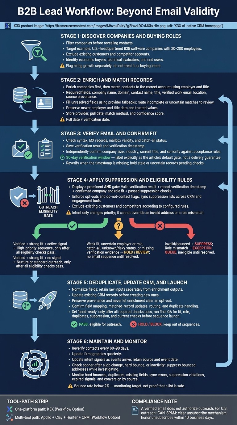 Verified B2B Leads: From Discovery to Outreach