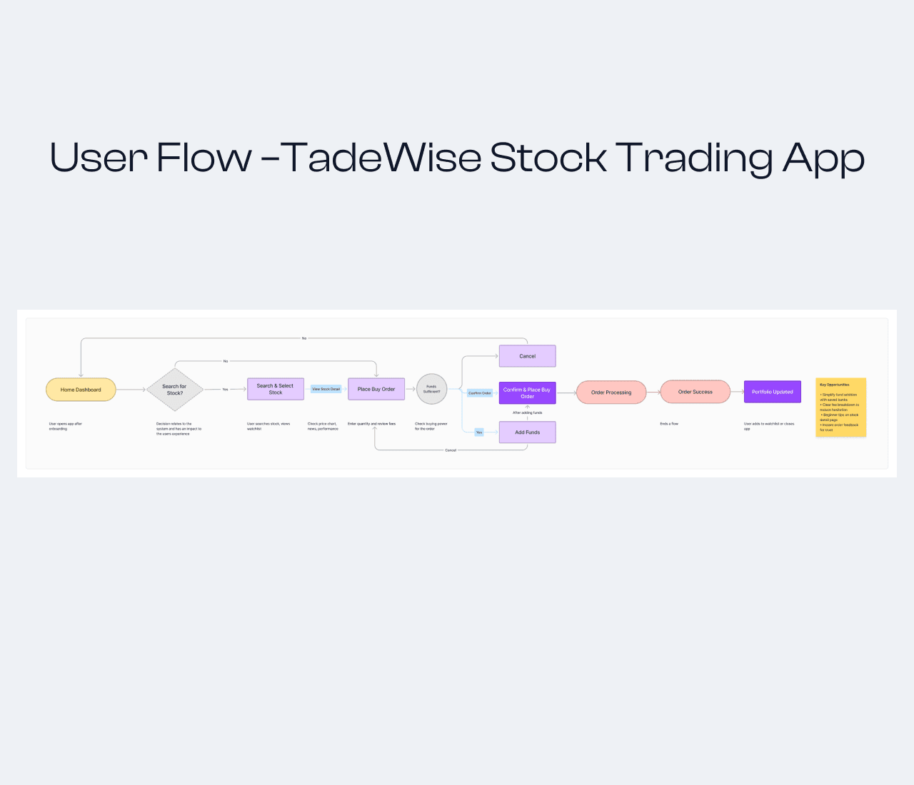 User Flow – TadeWise Stock Trading App