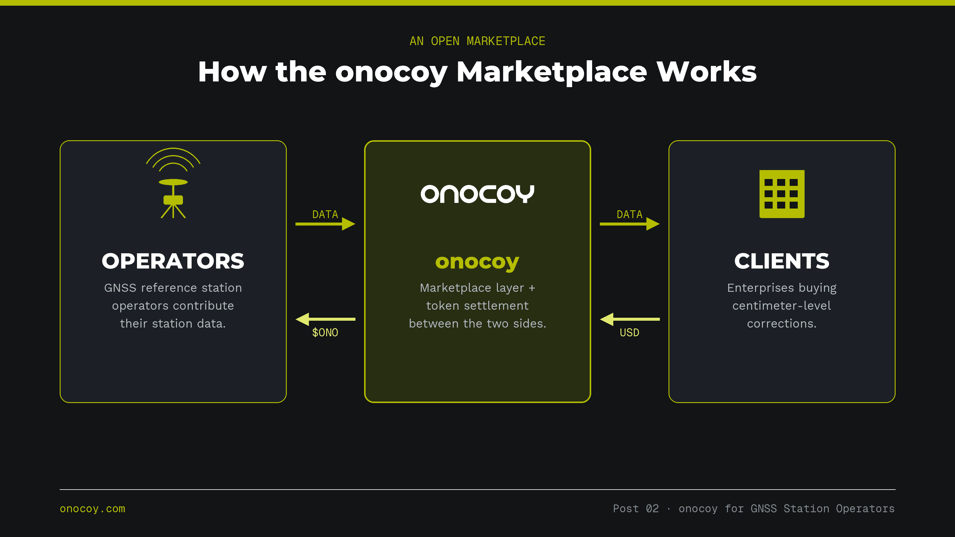 onocoy-marketplace-flow-2x.png